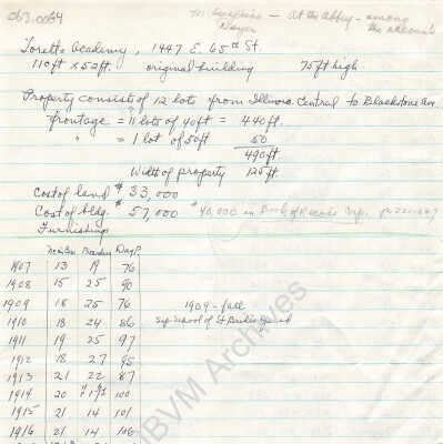 IBVM Notes and Statistics