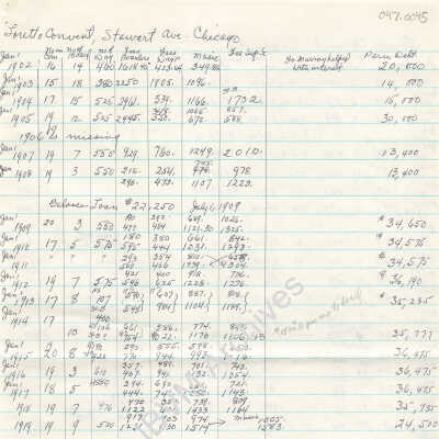 Loretto Convent Statistics , 1902 - 1978