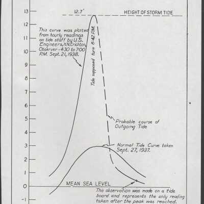 presentation transparencies detailing hurricane points