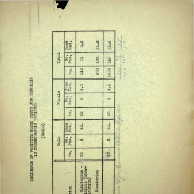 Incidence of Positive Blood Tests for Syphilis in Tuberculosis Patients (Negro)