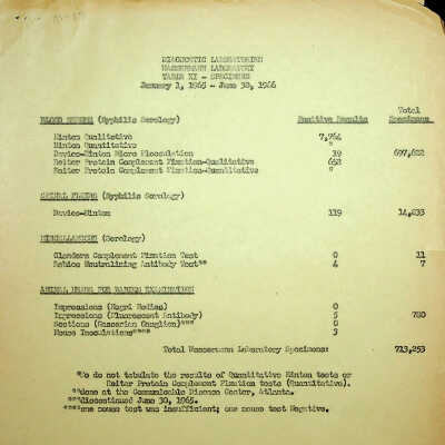 Wassermann Laboratory Specimens January 1, 1965 - June 30, 1966