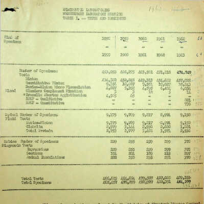 Wassermann Laboratory Tests and Specimens 1963