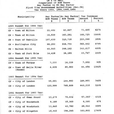 Document, CN & CP Rail, Comparison of ROW Taxes, RWY Factor vs no RWY Factor, Tax Years 1993, 1994, 1995, 1996.