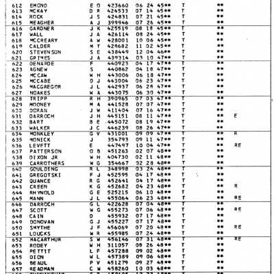 Document,CN Rail, Great Lakes Region, Yard Foremen's Seniority List, 15th Seniority District, Northern Ontario Division, January 1983.