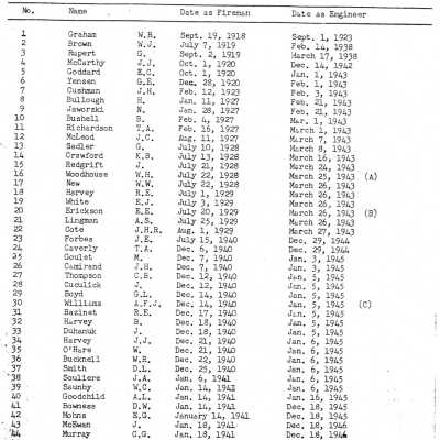 1966 Seniority List Locomoive Engineers Great Lakes and Prarie Region, 6th Seniority District Former Northern Ontario District, Central Division.