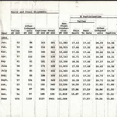 Valley Mould Market Participation 1969-84