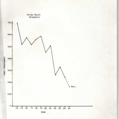 Valley Mould Shipments, 1974-85