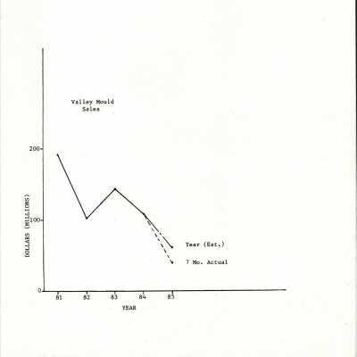 Valley Mould Sales, 1981-85