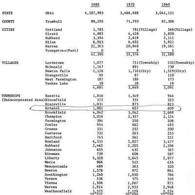 Housing Count of Trumbull County, 1960,1970,1980