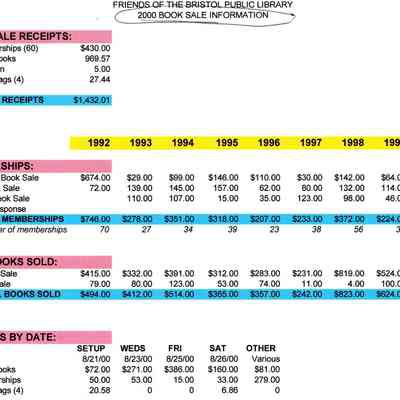 Yearly Information, Friends Bristol Public Library, 2000
