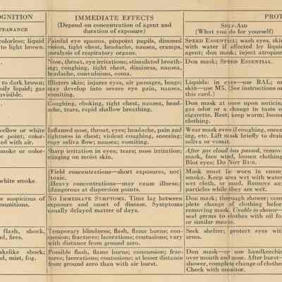 Diagnostic Table for Possible Enemy CW Agents