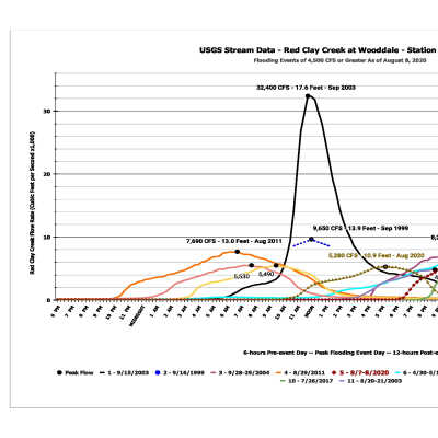 Historic Red Clay flood data, 1943-2020