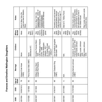 Matrix of Watlington Daughter Info