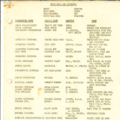 List of Medicinal and Economic Plants