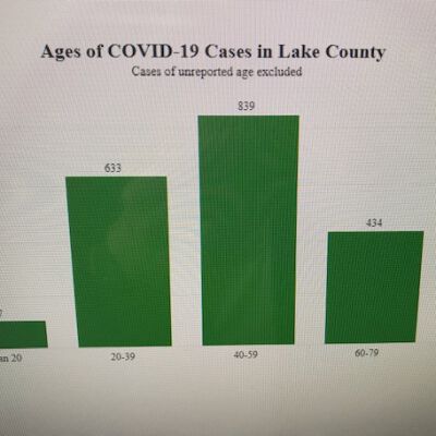 "COVID-19 cases in lake County - as of 4/19/2020"