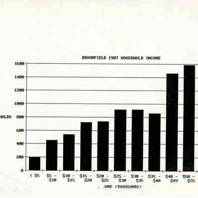 1987 Broomfield Household Income